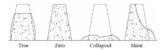 Slump Test Results